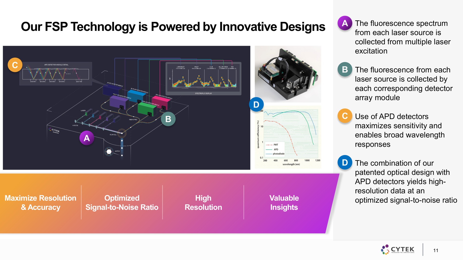 our technology is powered by innovative designs the spectrum | Cytek