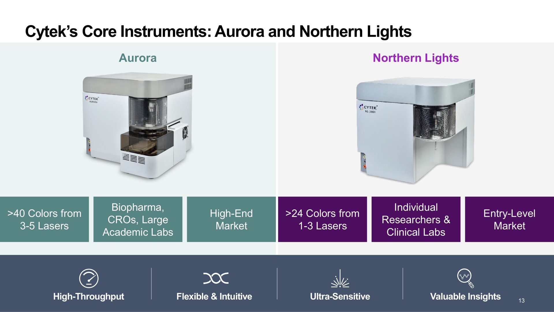 core instruments aurora and northern lights doe | Cytek