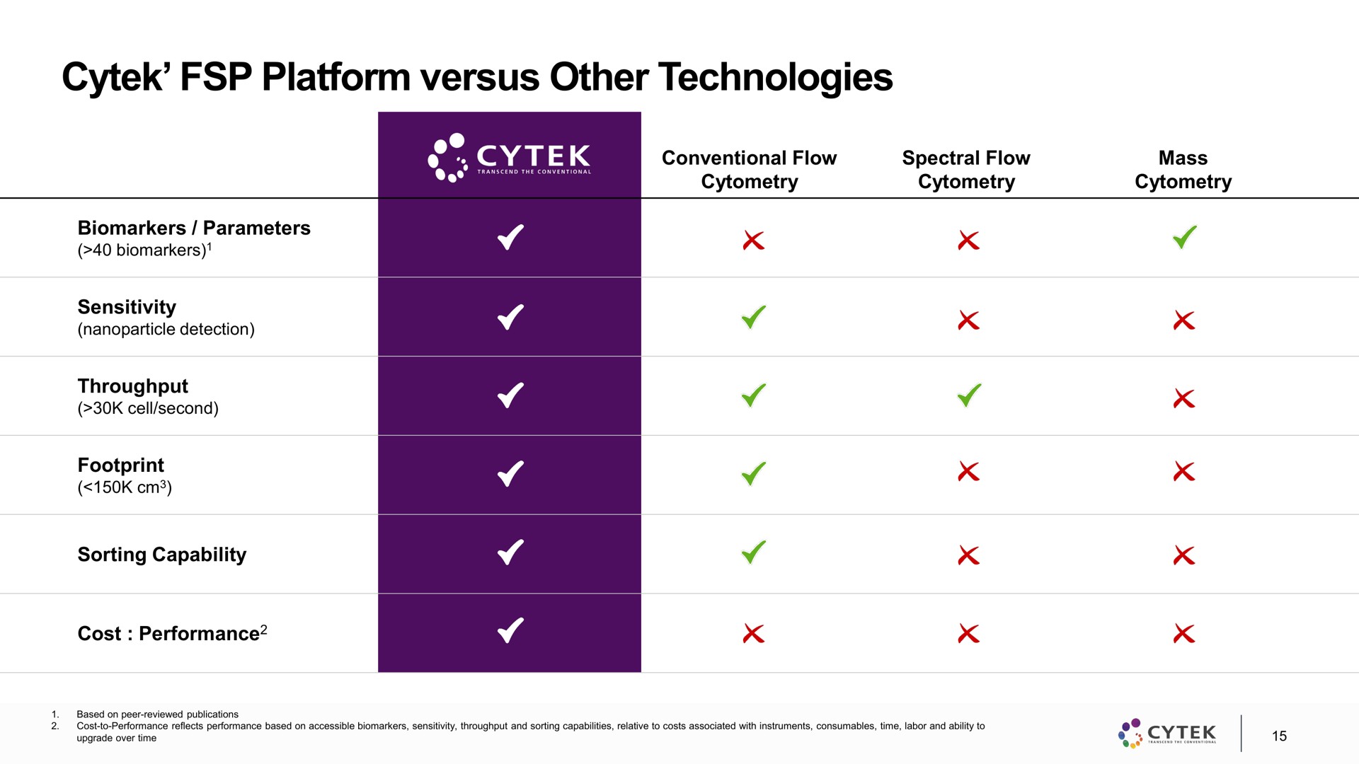 platform versus other technologies | Cytek