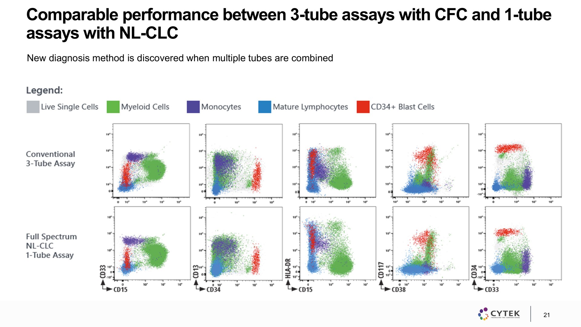 comparable performance between tube assays with and tube assays with | Cytek