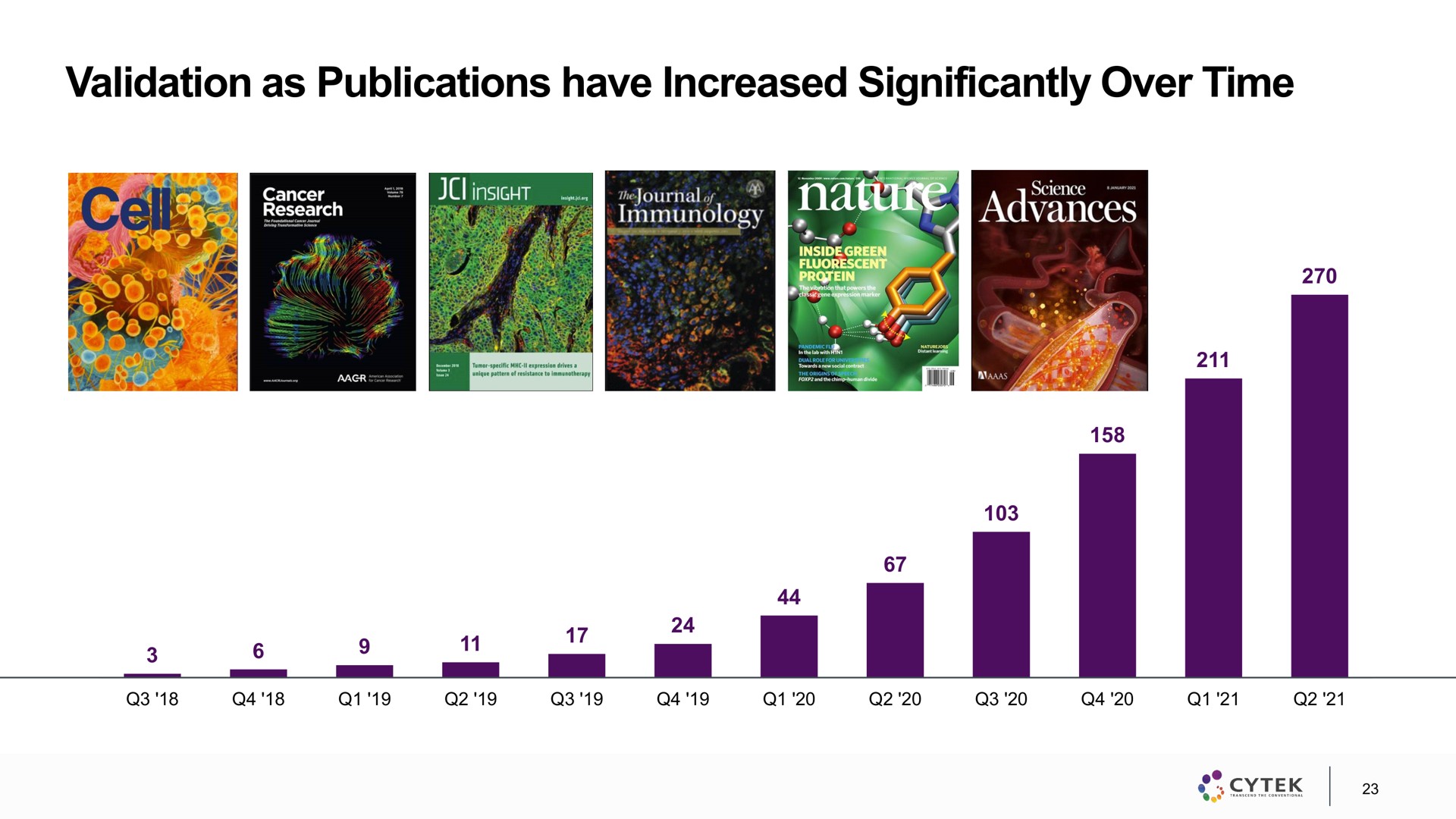 validation as publications have increased significantly over time | Cytek