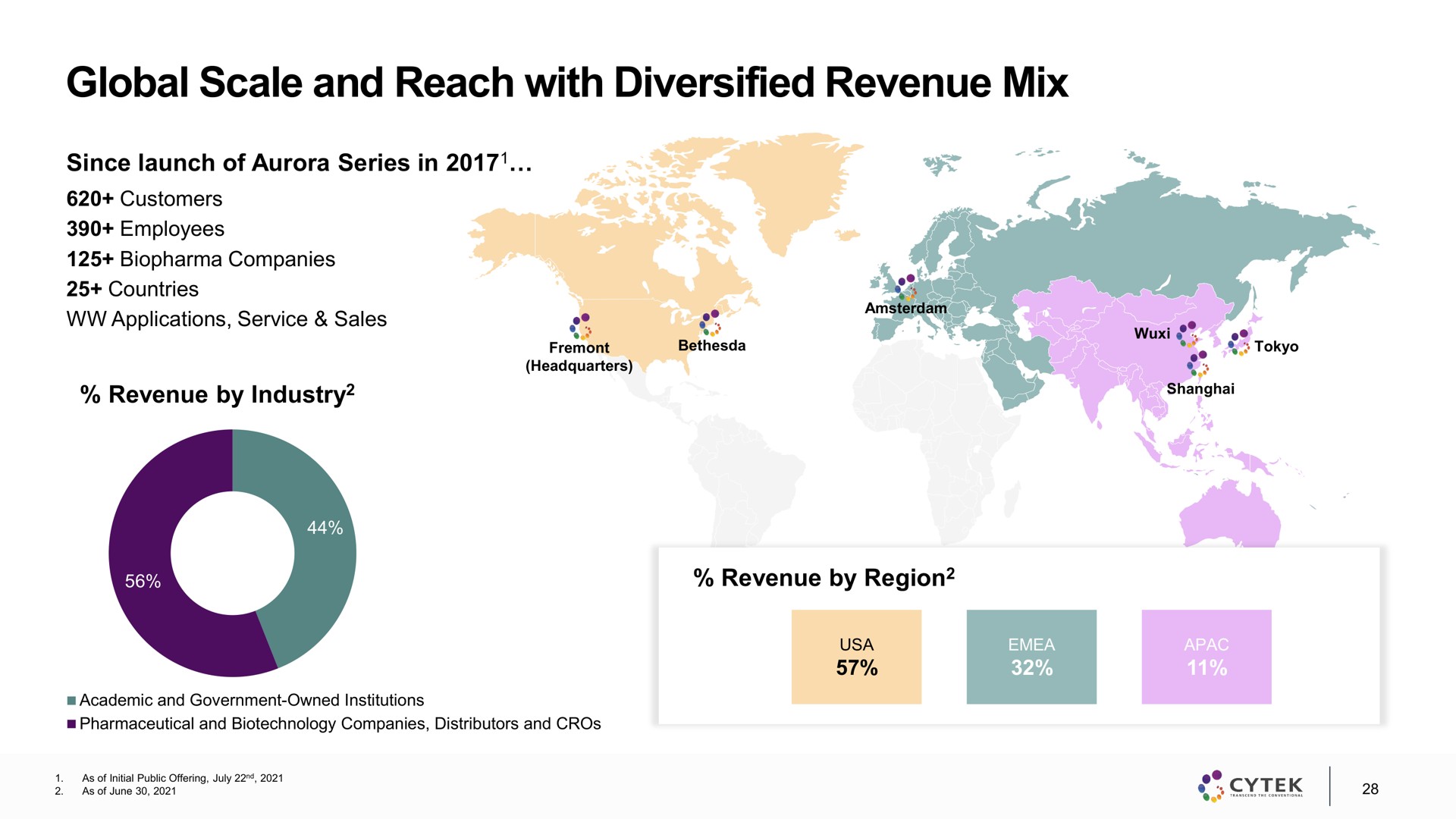 global scale and reach with diversified revenue mix | Cytek