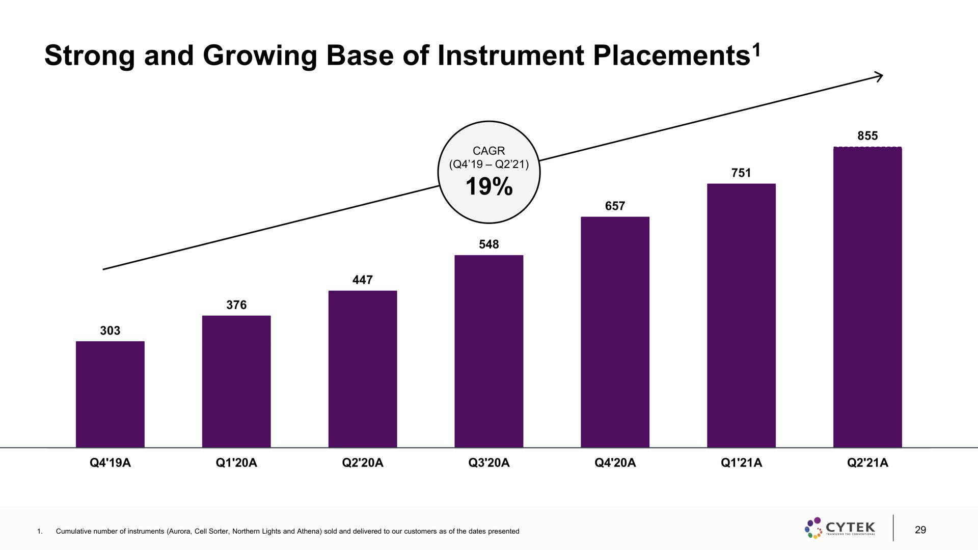 strong and growing base of instrument placements placements | Cytek