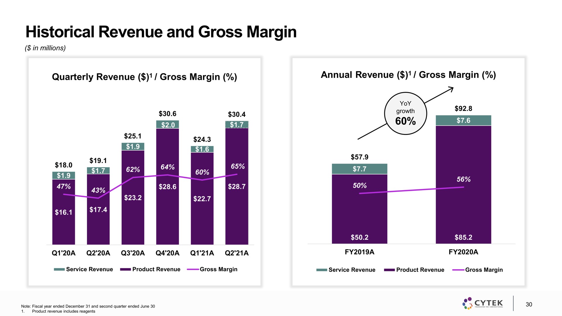 historical revenue and gross margin | Cytek