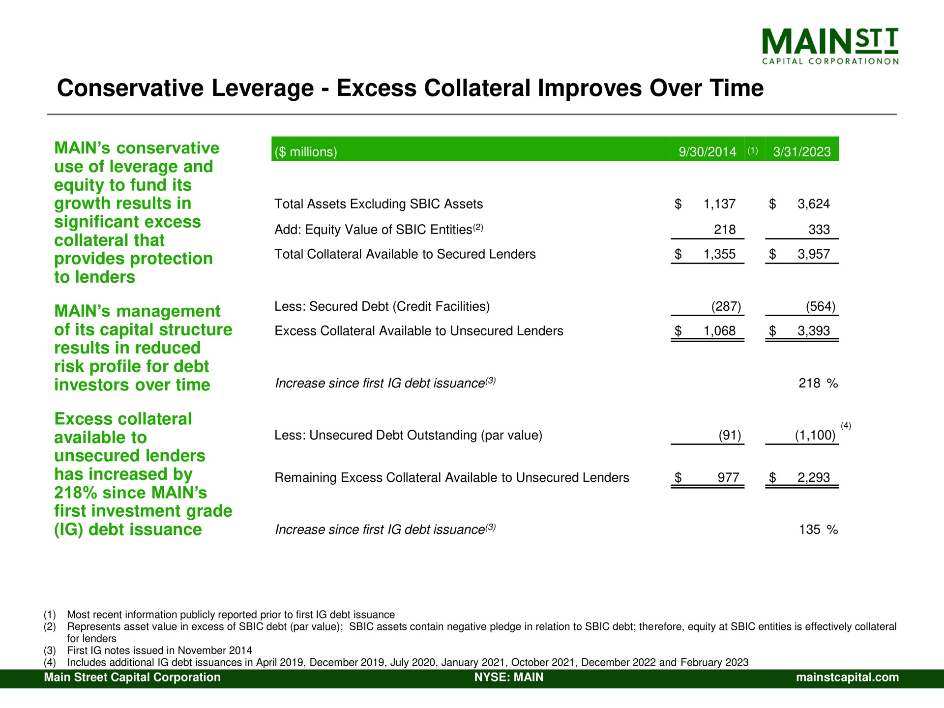 conservative leverage excess collateral improves over time mains | Main Street Capital