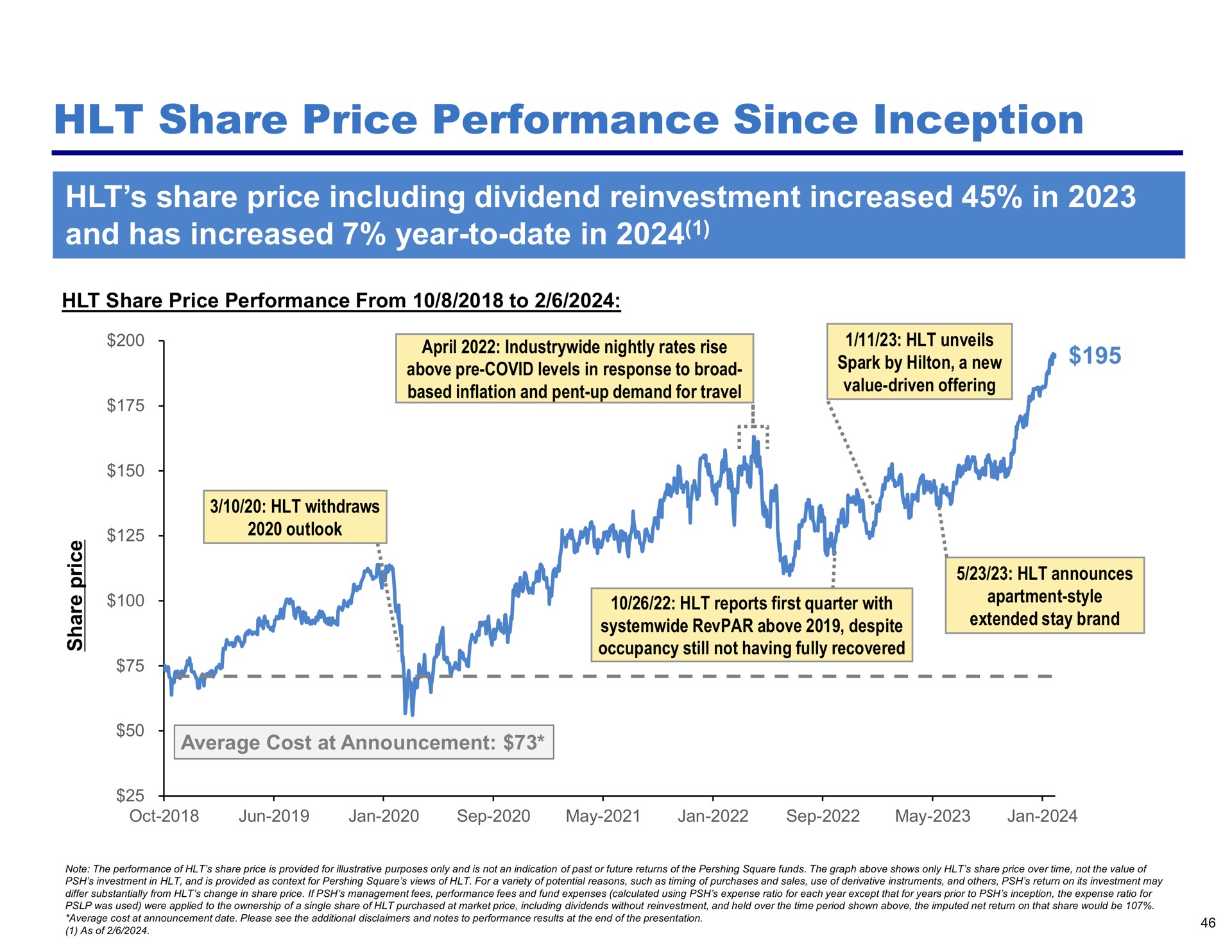 share price performance since inception share price including dividend reinvestment increased in and has increased year to date in based inflation pent up demand for travel value driven offering | Pershing Square