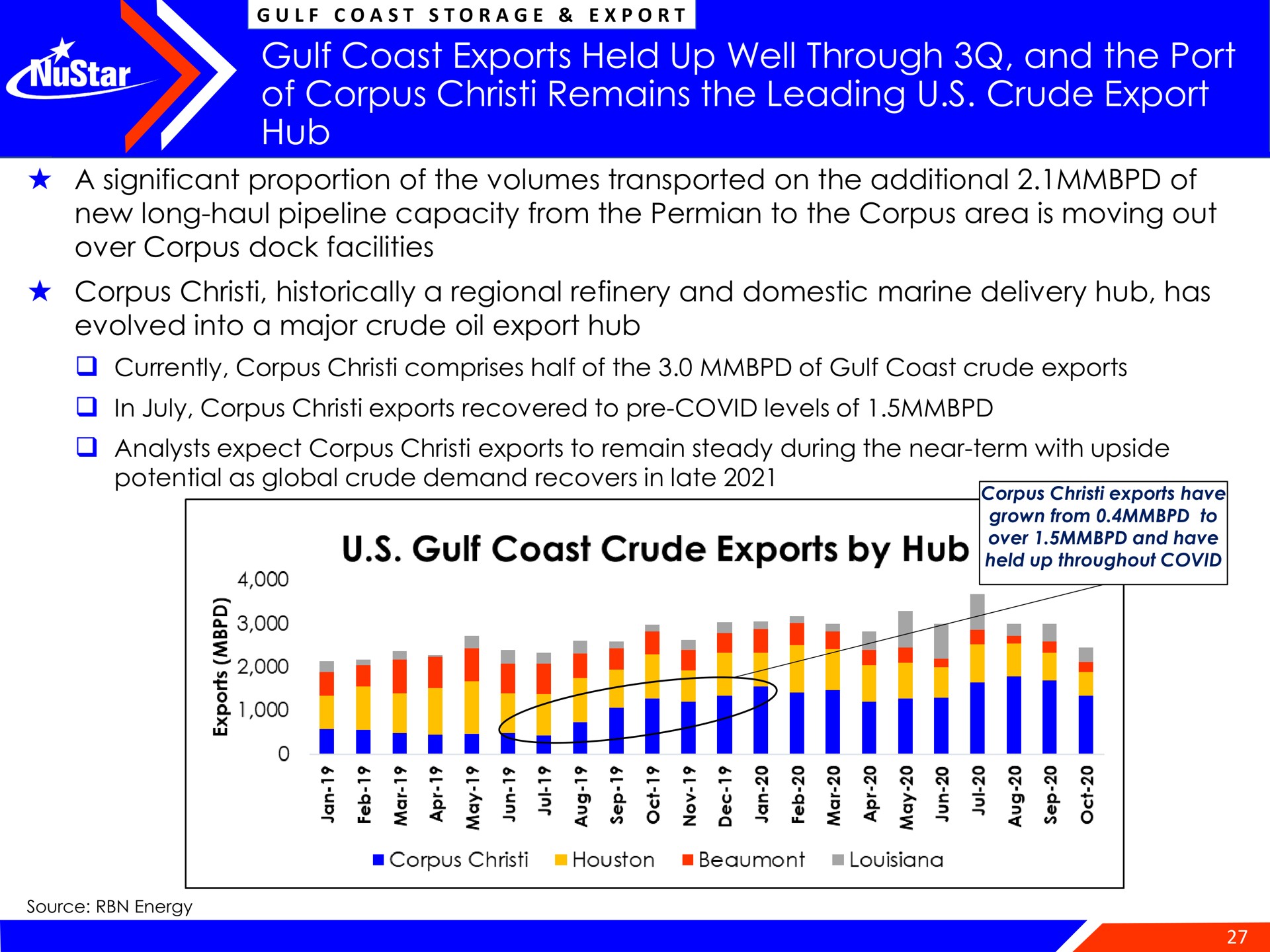 gulf coast exports held up well through and the port of corpus remains the leading crude export hub by | NuStar Energy