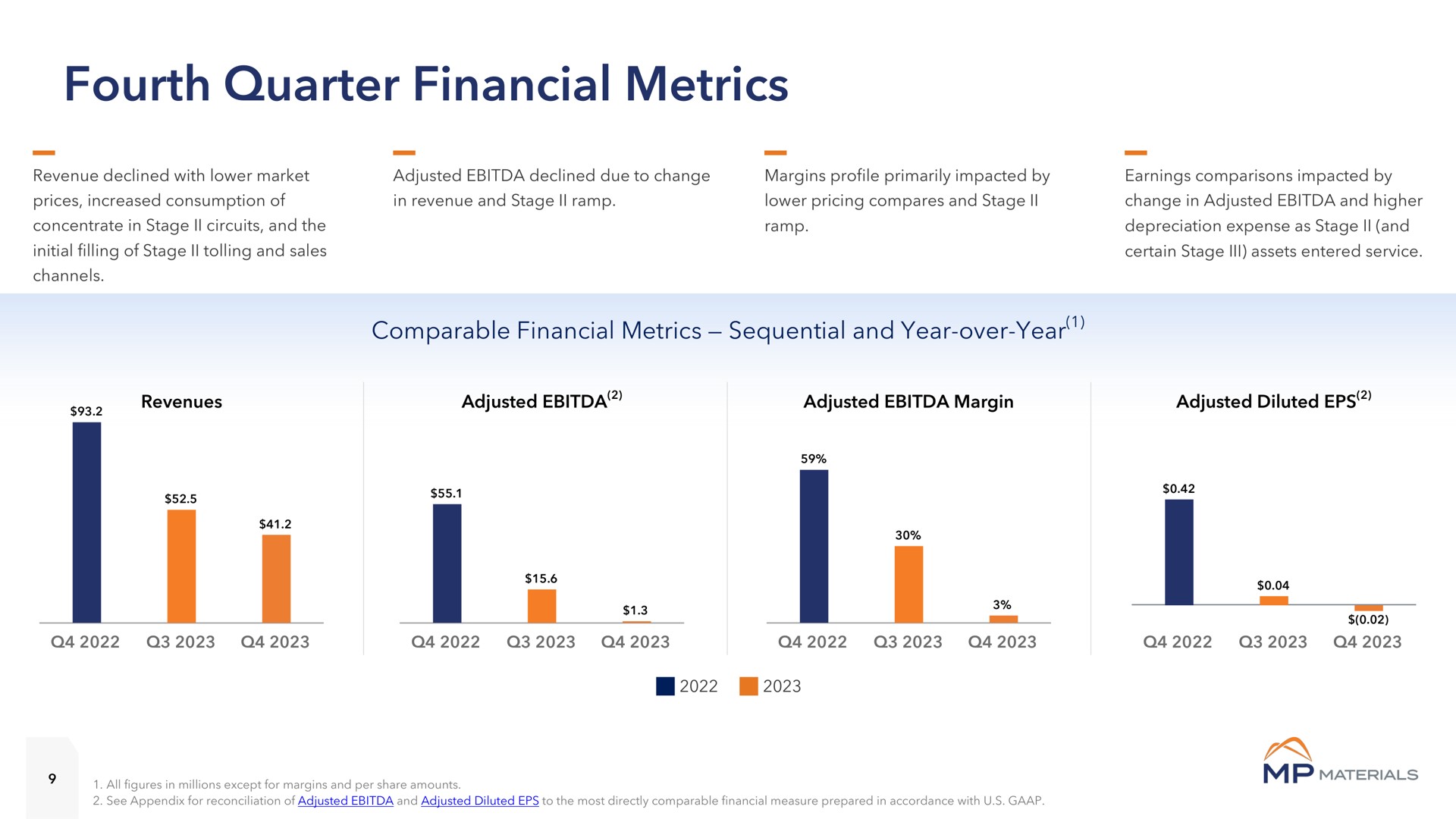 fourth quarter financial metrics comparable sequential and year over year | MP Materials
