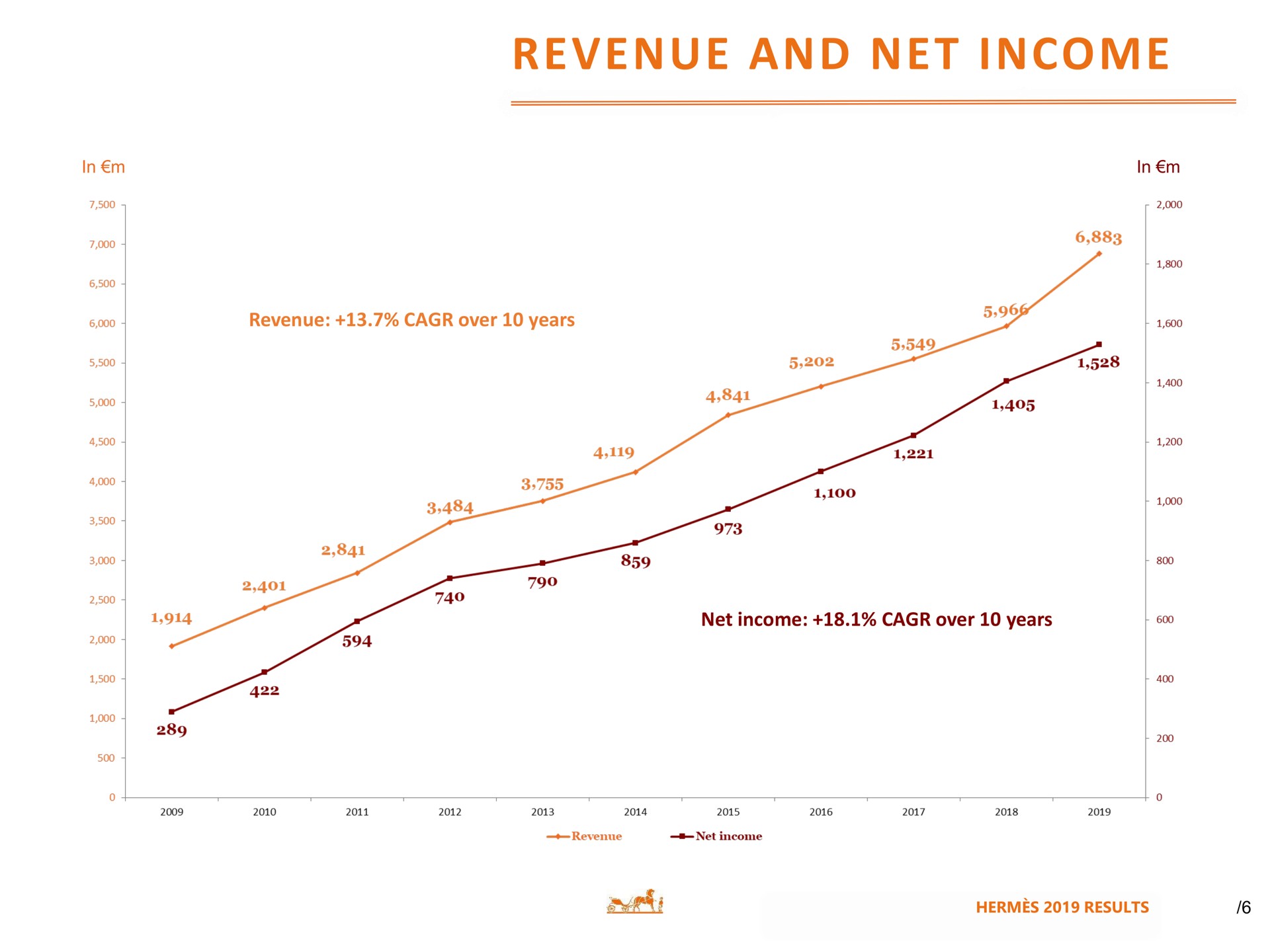 revenue and net income | Hermes