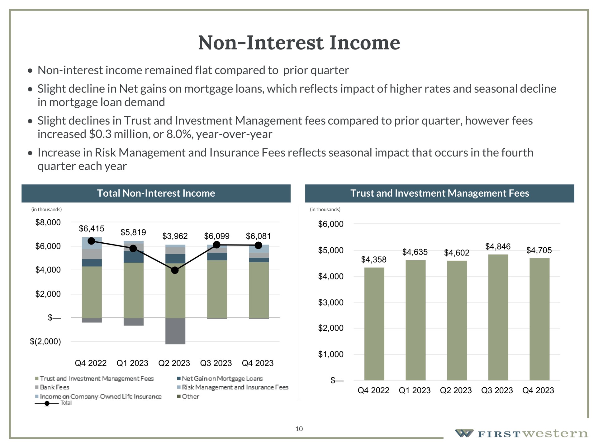 non interest income non interest income remained flat compared to prior quarter slight decline in net gains on mortgage loans which reflects impact of higher rates and seasonal decline in mortgage loan demand slight declines in trust and investment management fees compared to prior quarter however fees increased million or year over year increase in risk management and insurance fees reflects seasonal impact that occurs in the fourth quarter each year total non interest income trust and investment management fees bank | First Western Financial