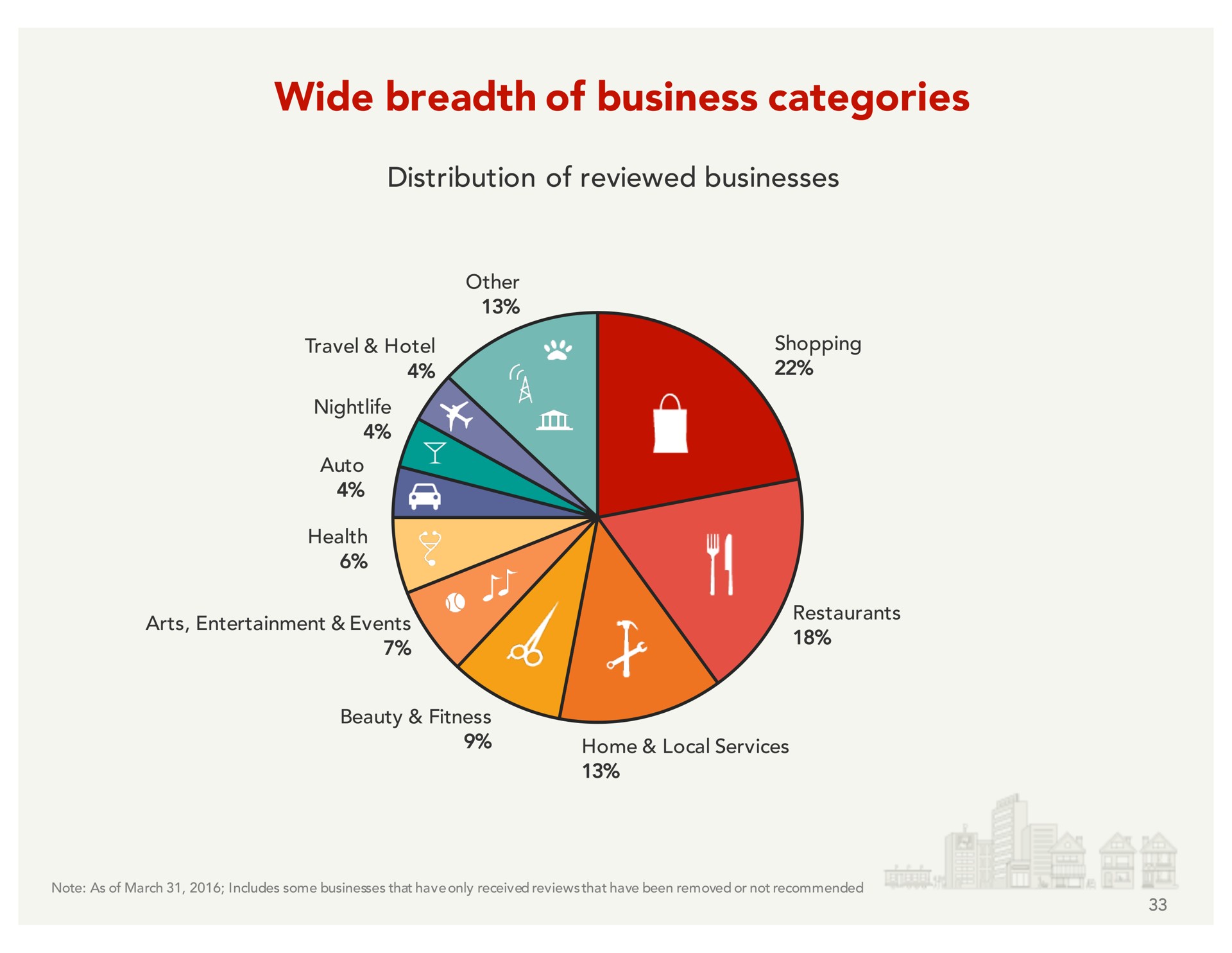 wide breadth of business categories | Yelp