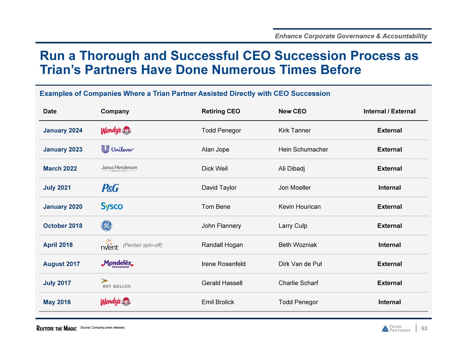 run a thorough and successful succession process as partners have done numerous times before | Trian Partners