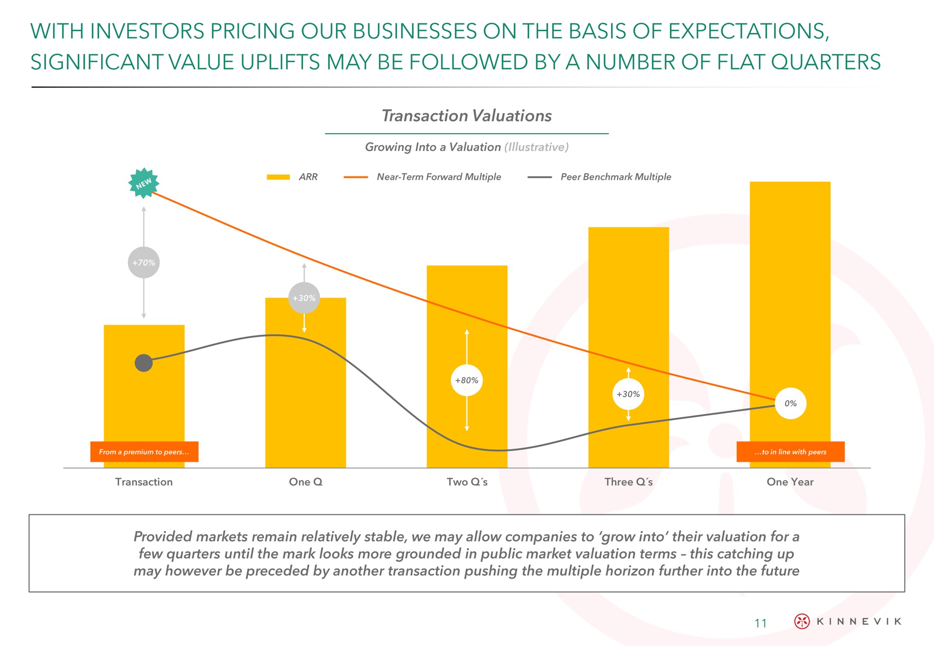 with investors pricing our businesses on the basis of expectations significant value uplifts may be followed by a number of flat quarters | Kinnevik