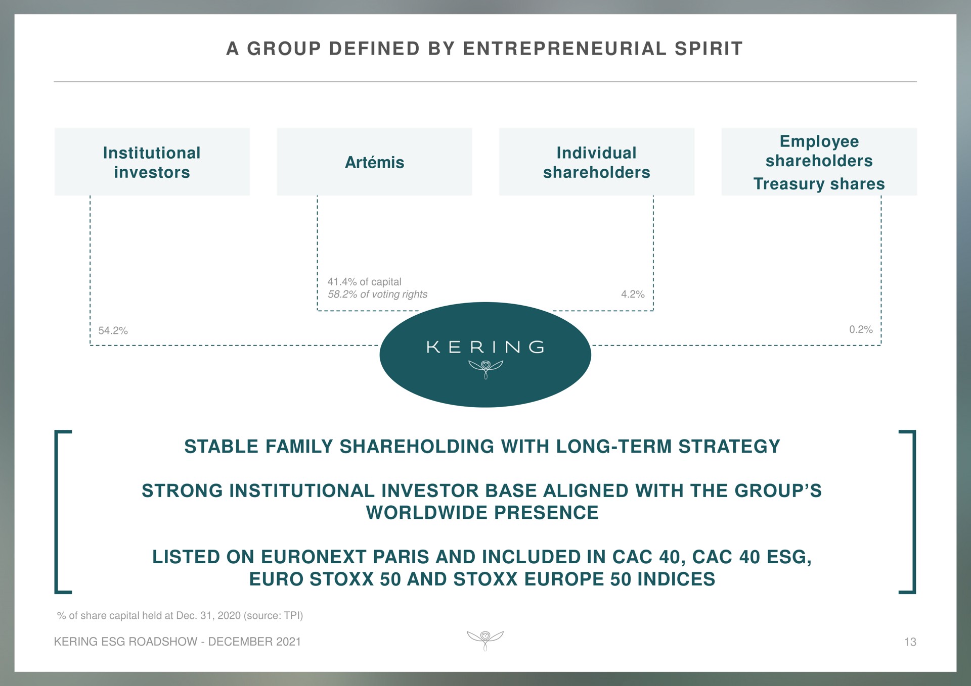 a group defined by entrepreneurial spirit stable family with long term strategy strong institutional investor base aligned with the group presence listed on and included in and indices | Kering