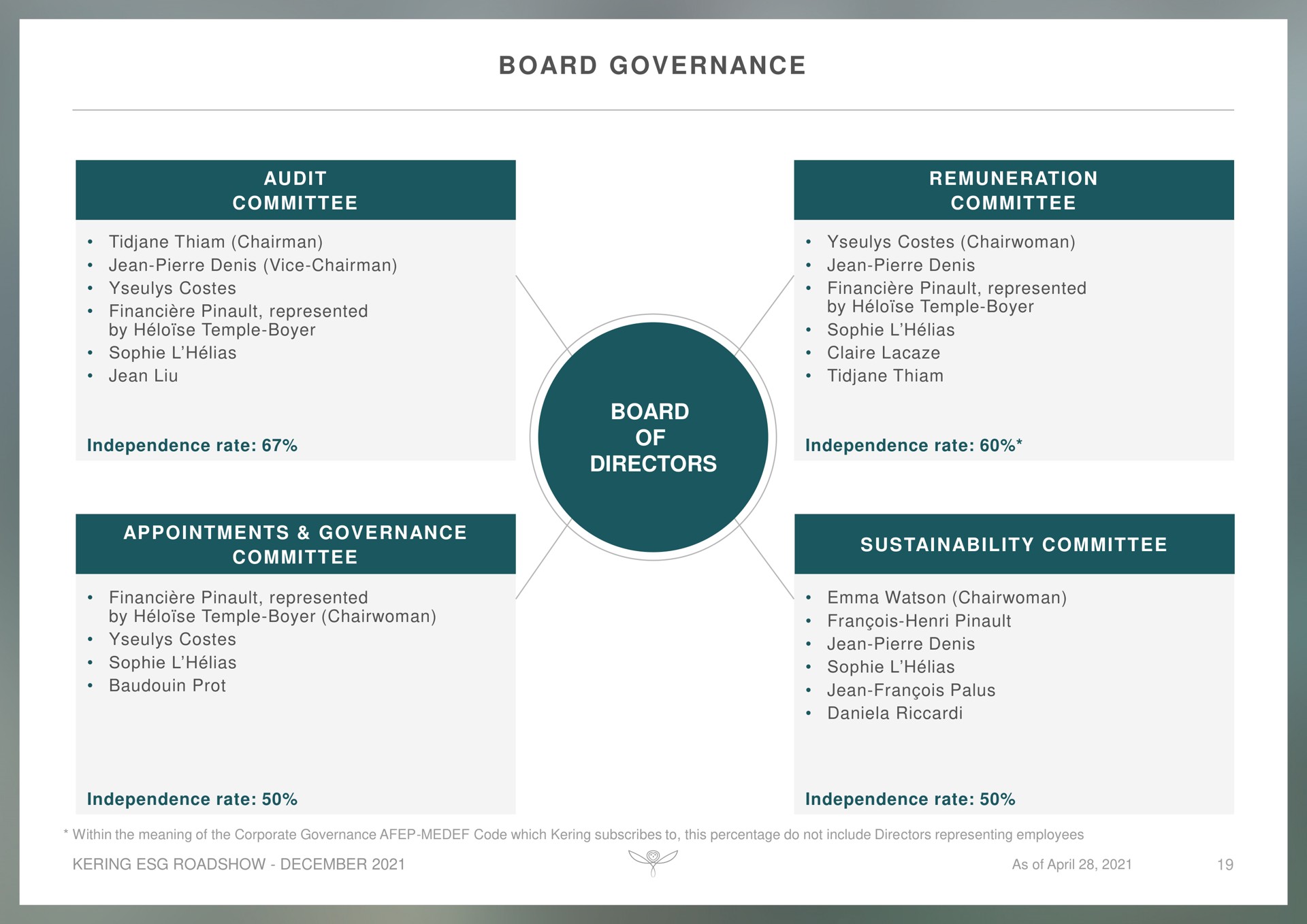 board governance | Kering
