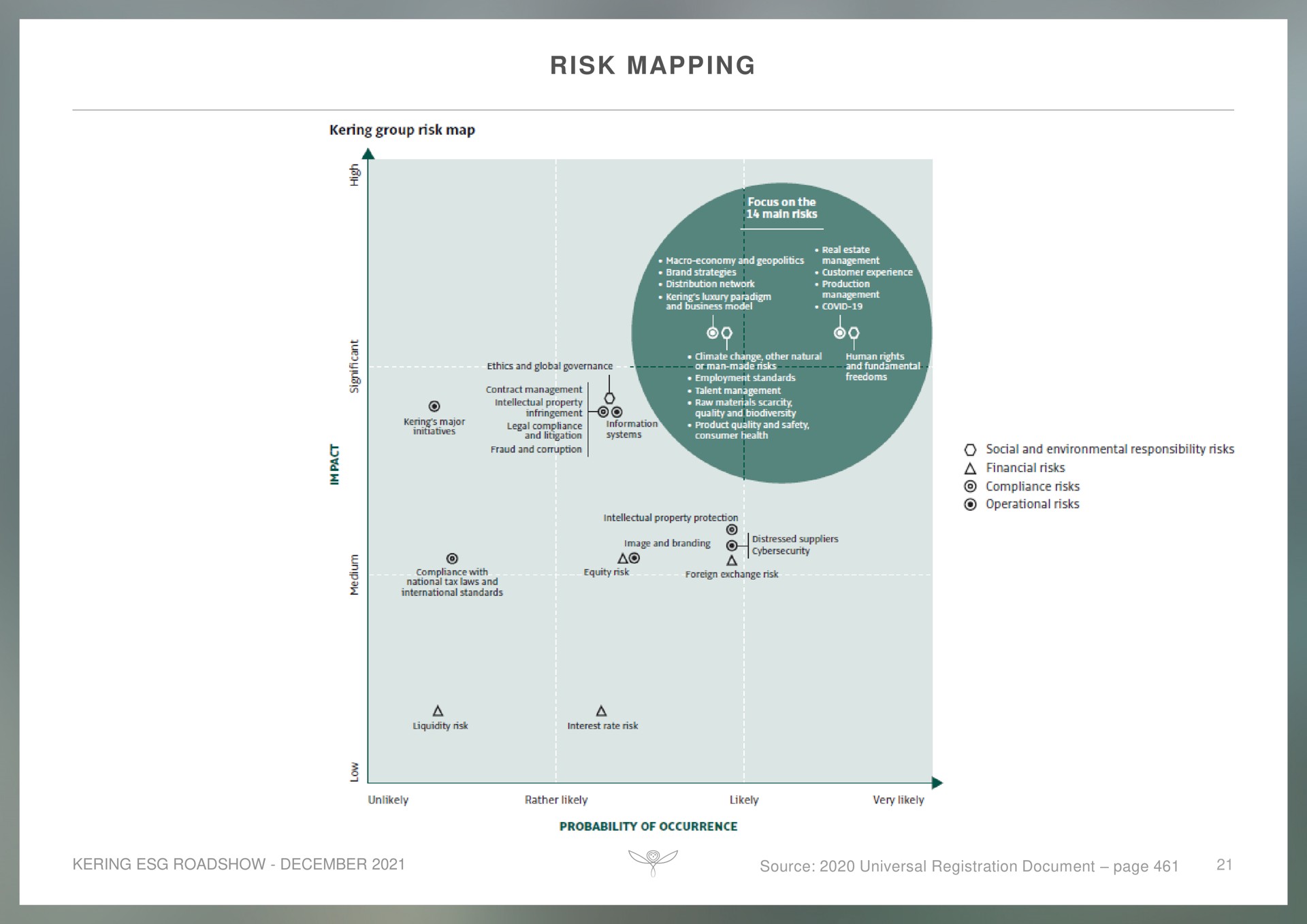 risk mapping | Kering