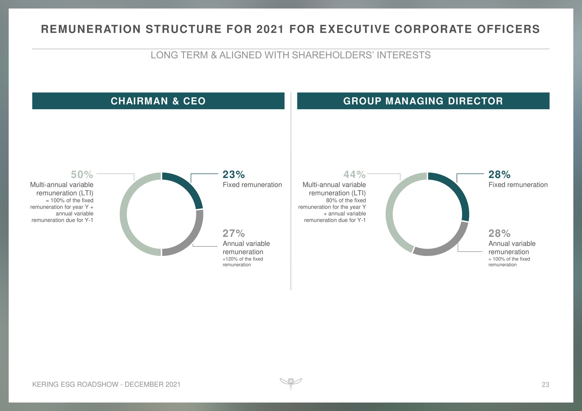 remuneration structure for for executive corporate officers | Kering