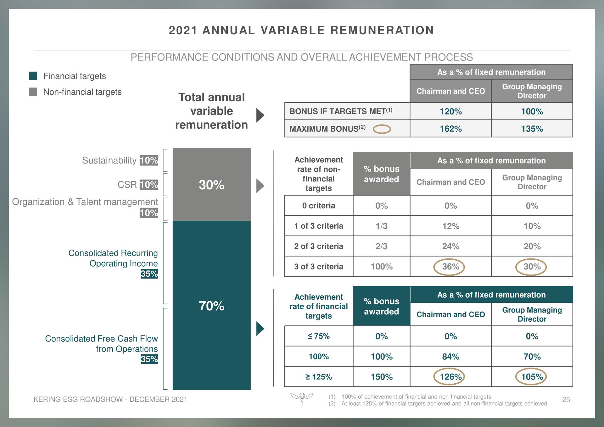 annual variable remuneration total annual variable remuneration | Kering