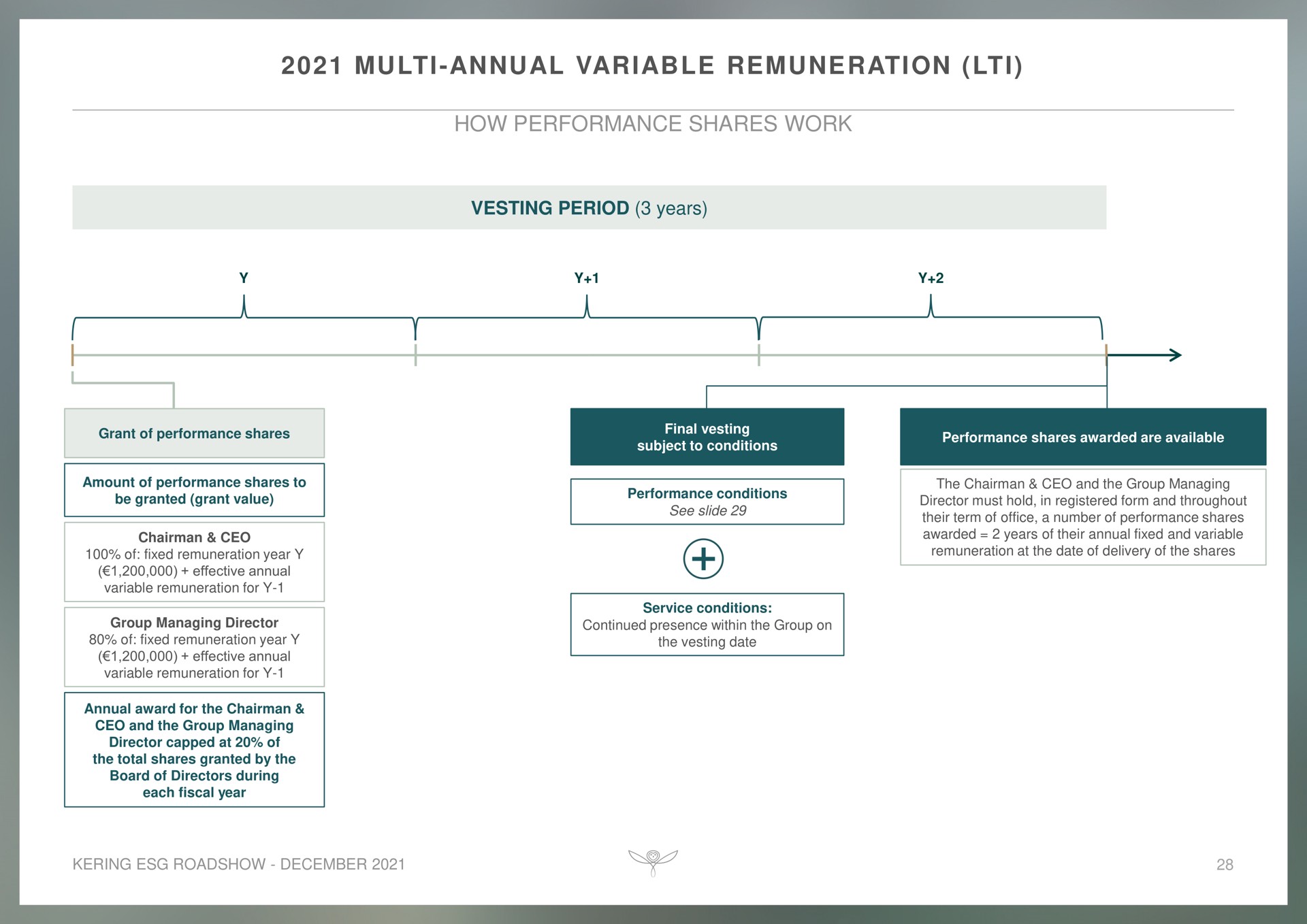 annual variable remuneration vesting period years | Kering