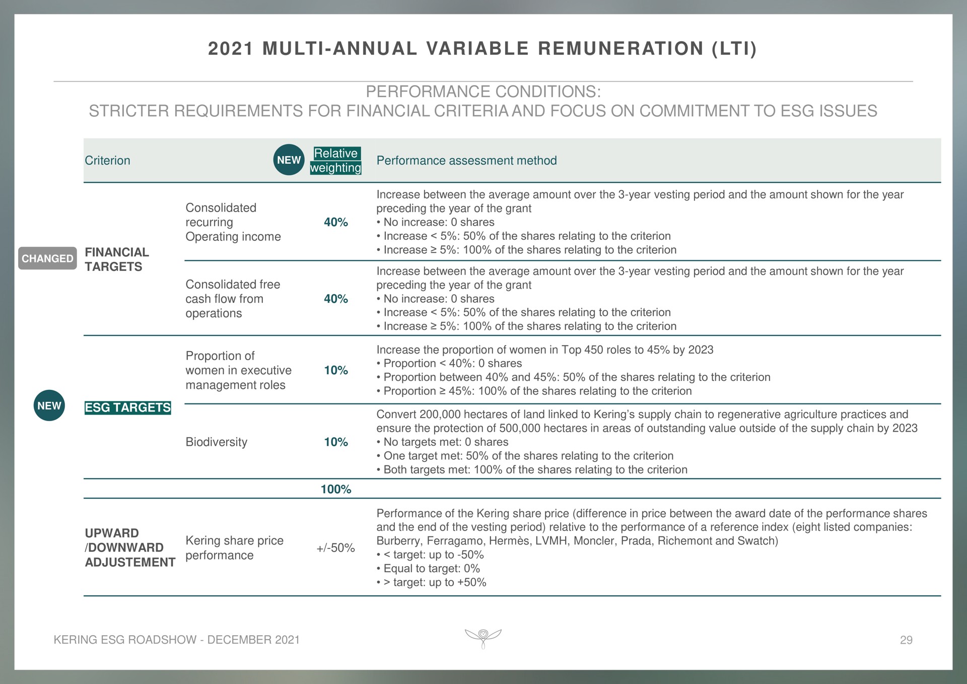 annual variable remuneration | Kering