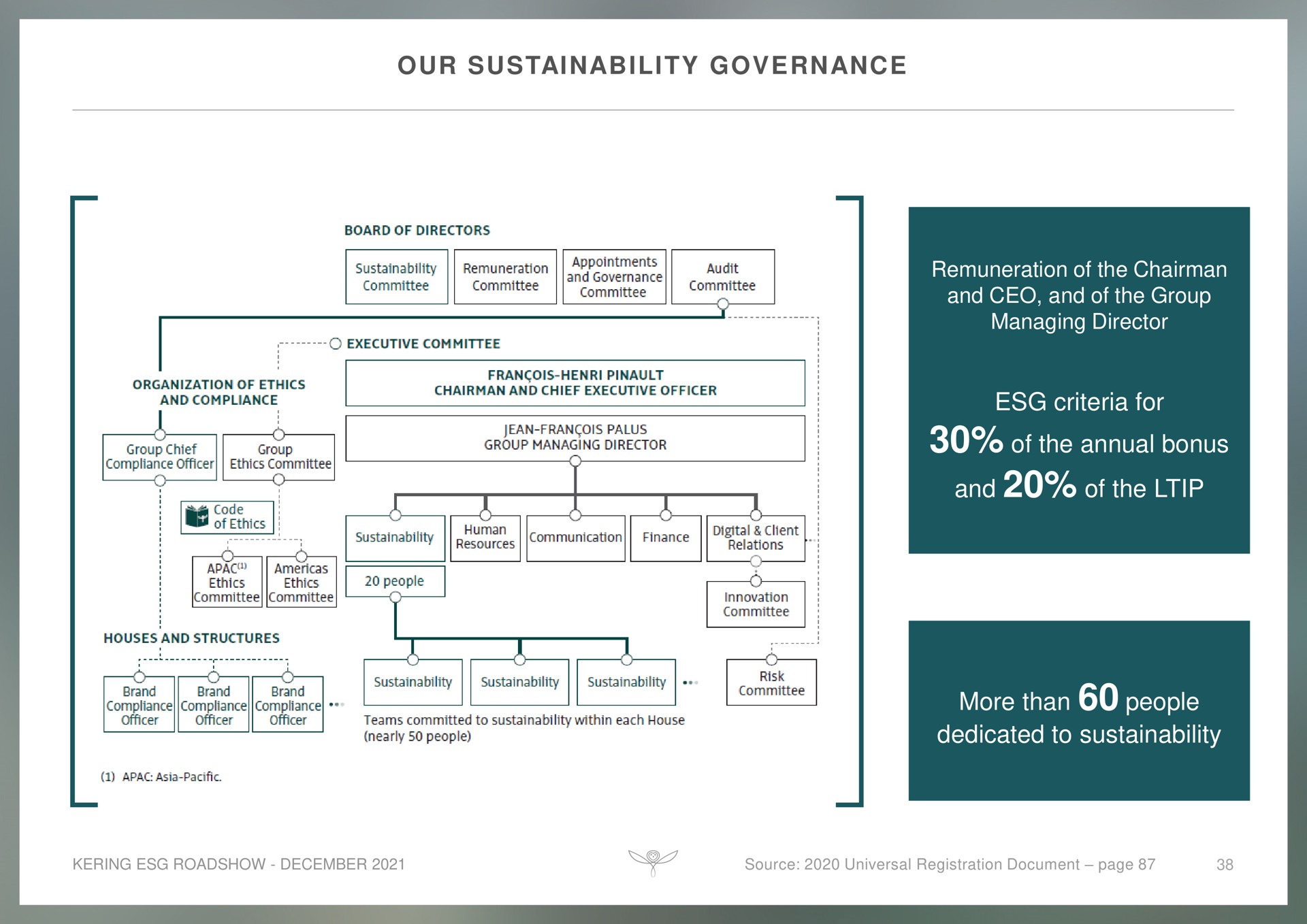 our governance criteria for of the annual bonus and of the more than people dedicated to | Kering
