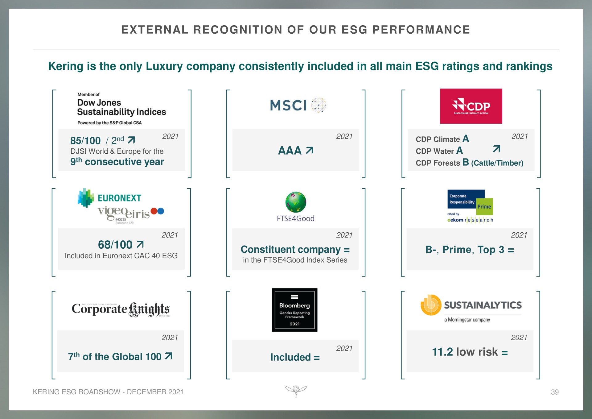 external recognition of our performance is the only luxury company consistently included in all main ratings and rankings low risk corporate knights | Kering