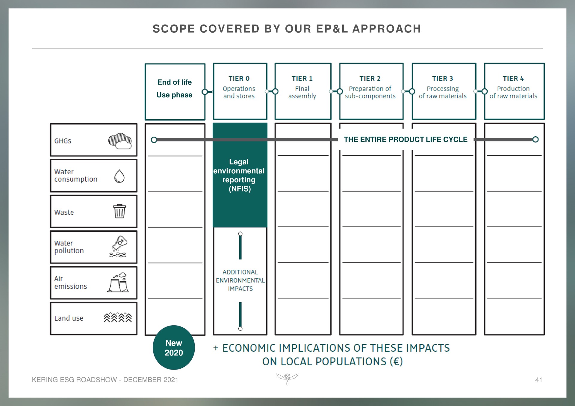 scope covered by our approach | Kering