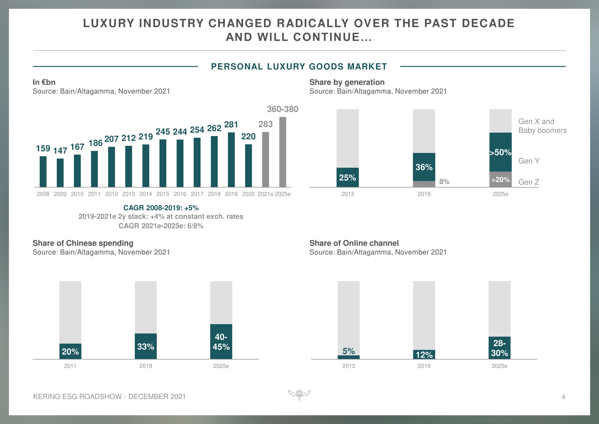 luxury industry changed radically over the past decade and will continue | Kering