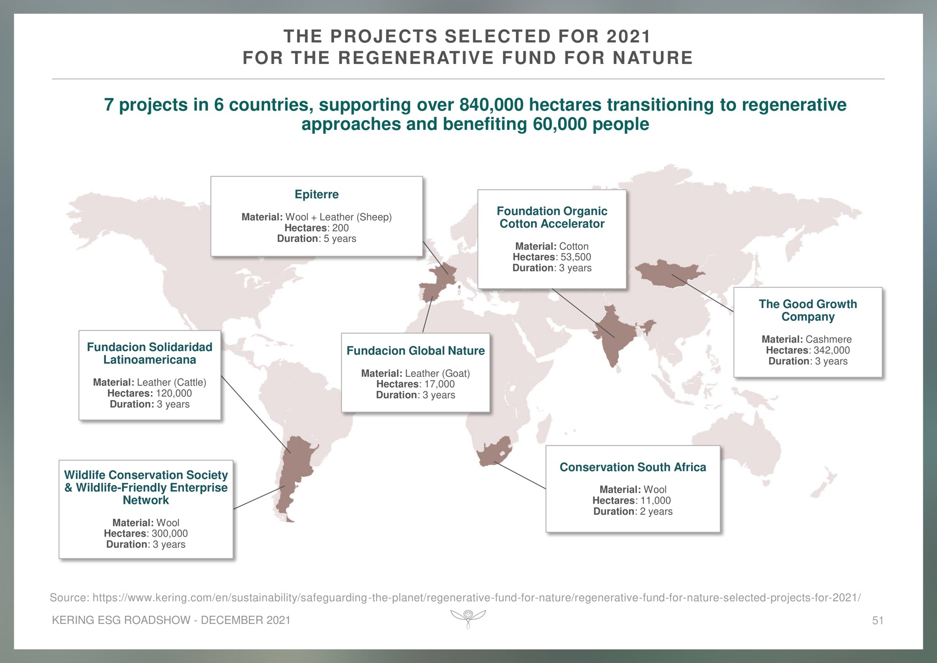 the projects selected for for the regenerative fund for nature projects in countries supporting over hectares transitioning to regenerative approaches and benefiting people | Kering