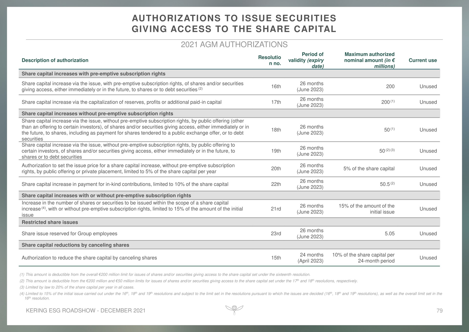 authorizations to issue securities giving access to the share capital | Kering