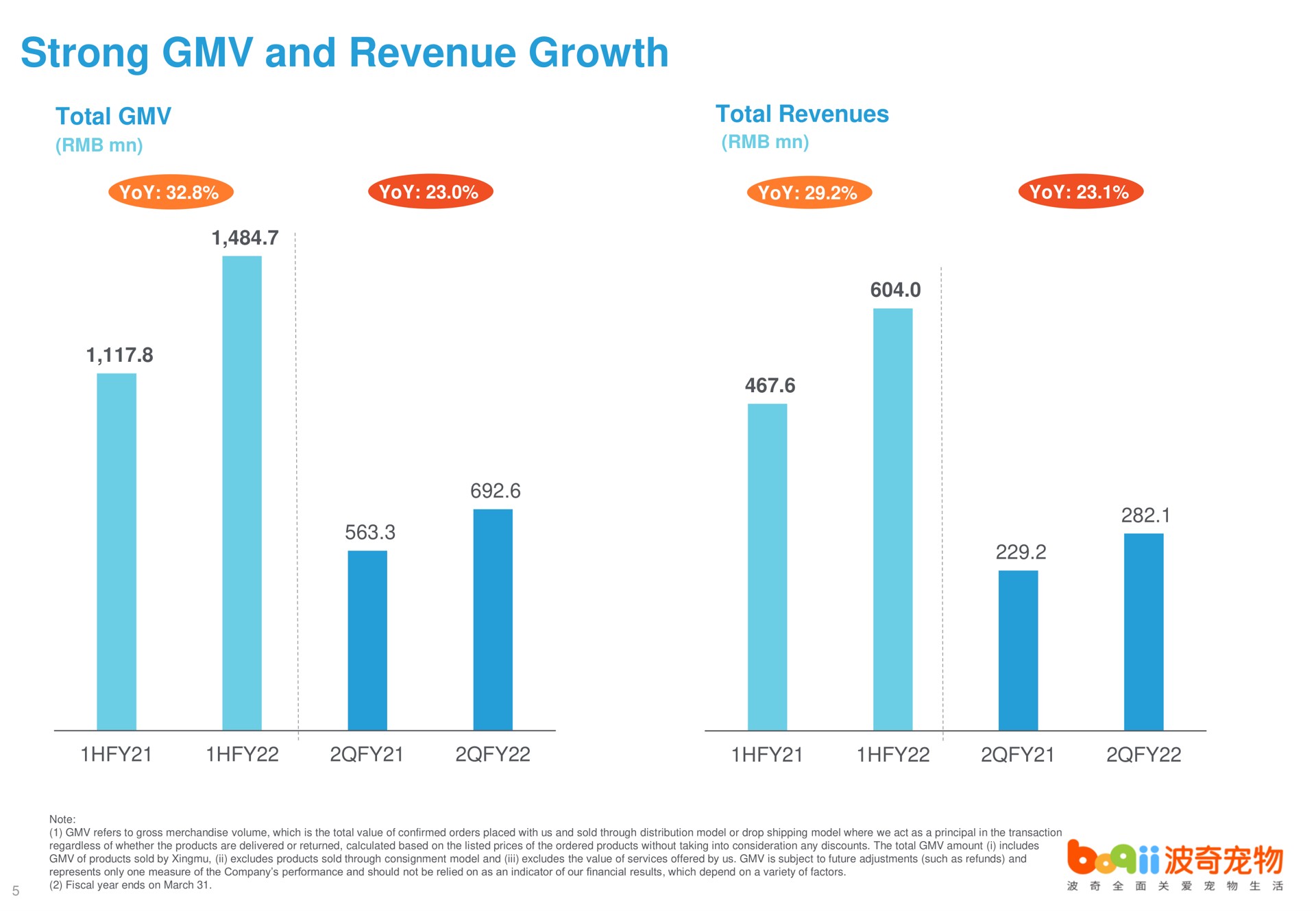 strong and revenue growth aes | Boqii Holding
