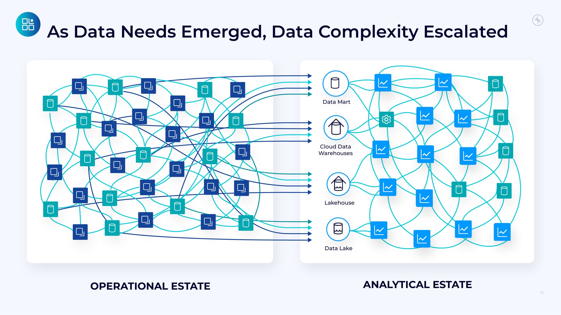 as data needs emerged data complexity escalated | Confluent