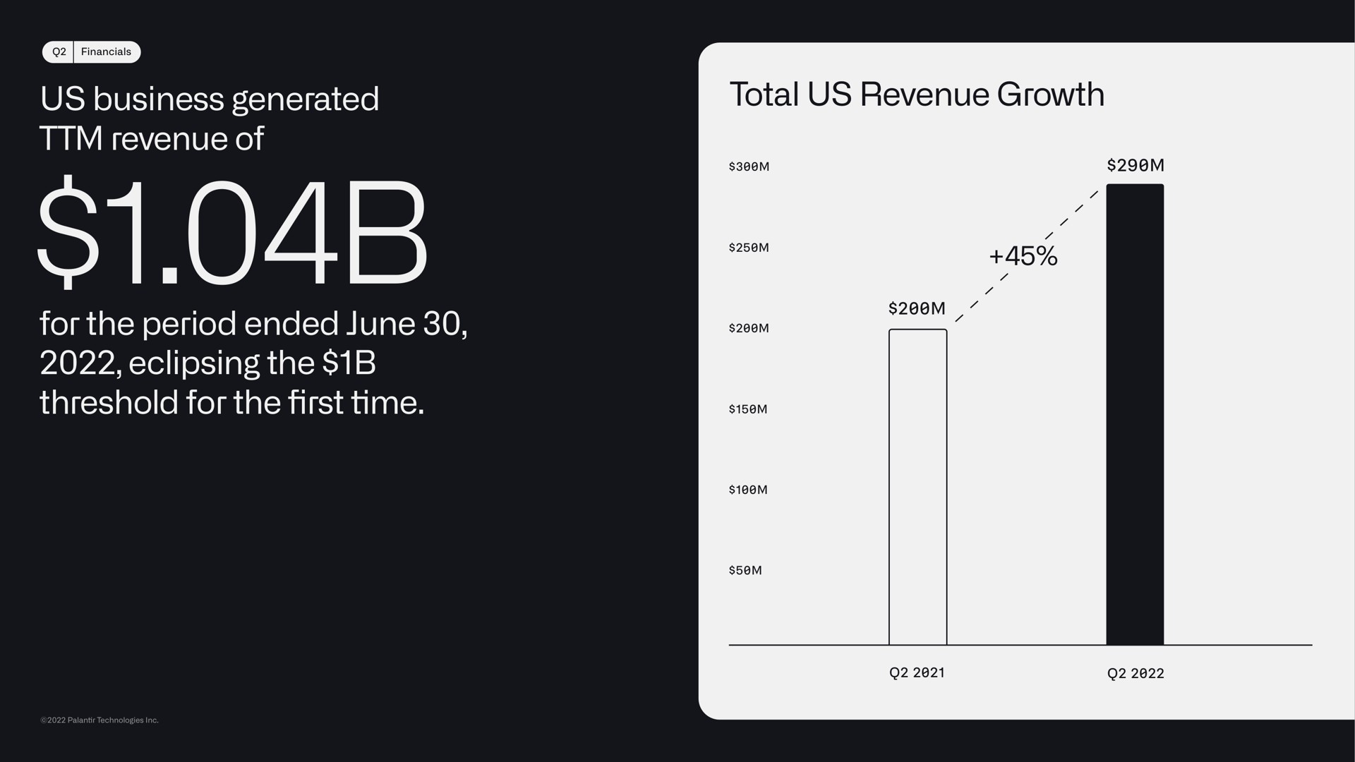 us business generated revenue of for the period ended june eclipsing the threshold for the time total us revenue growth first | Palantir