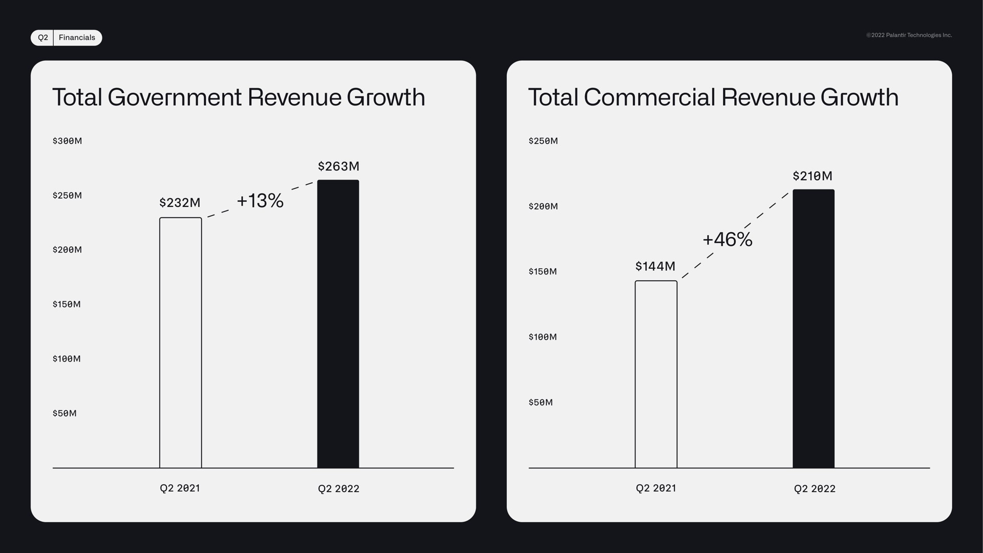 total government revenue growth total commercial revenue growth | Palantir