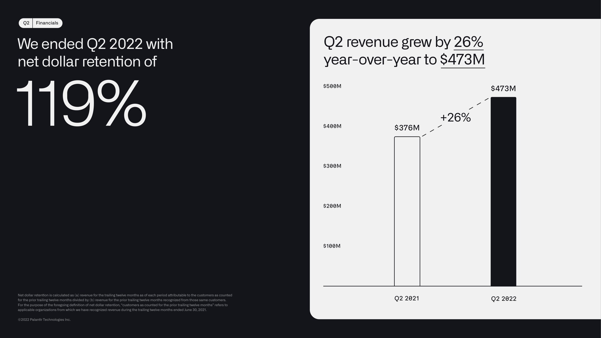 we ended with net dollar retention of revenue grew by year over year to | Palantir