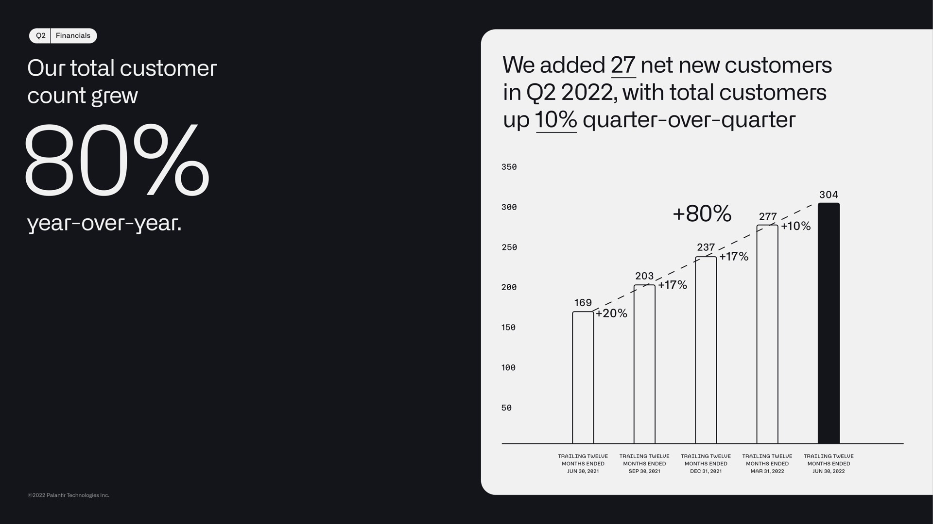 our total customer count grew year over year we added net new customers in with total customers up quarter over quarter year over | Palantir