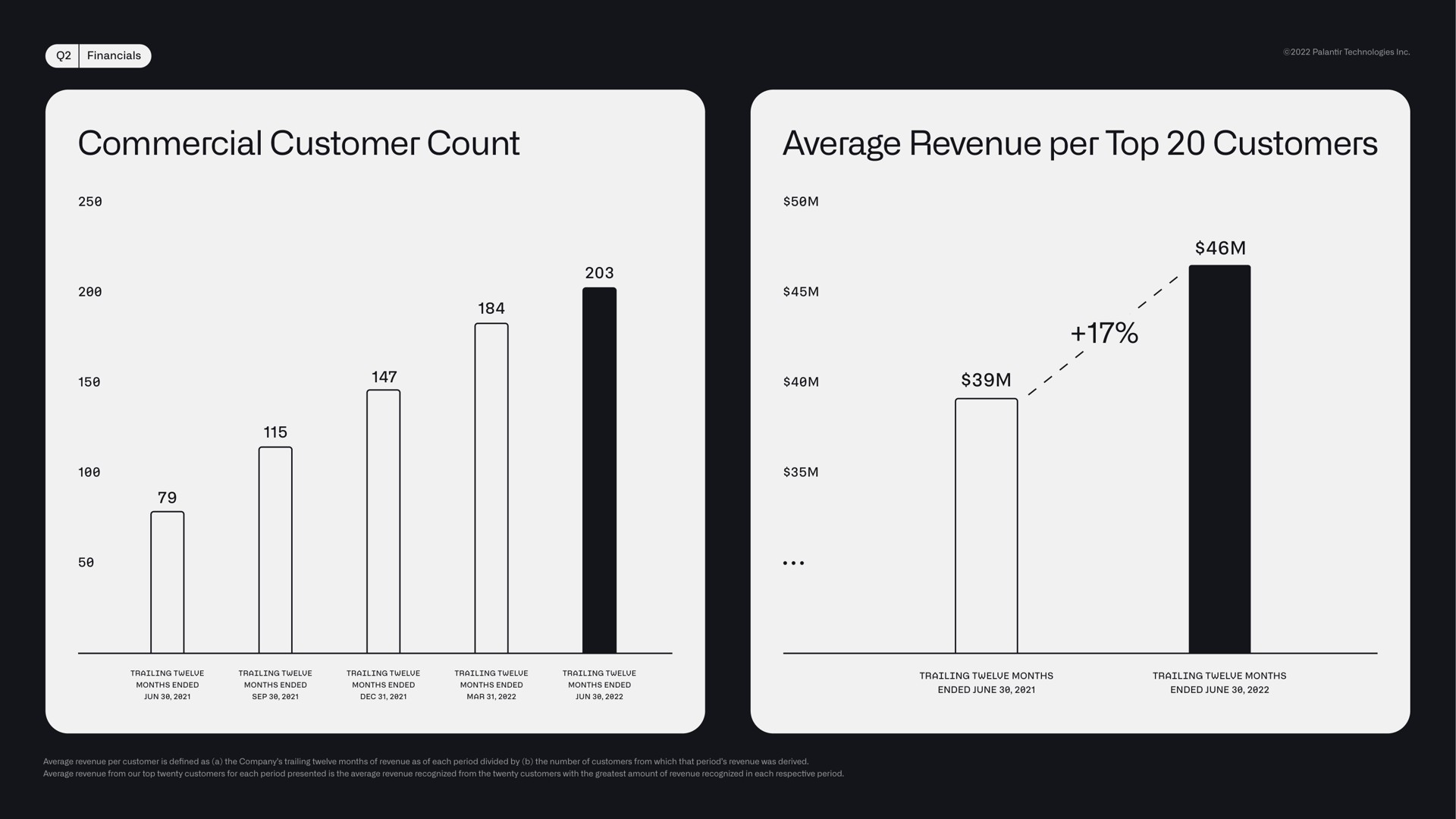 commercial customer count average revenue per top customers | Palantir