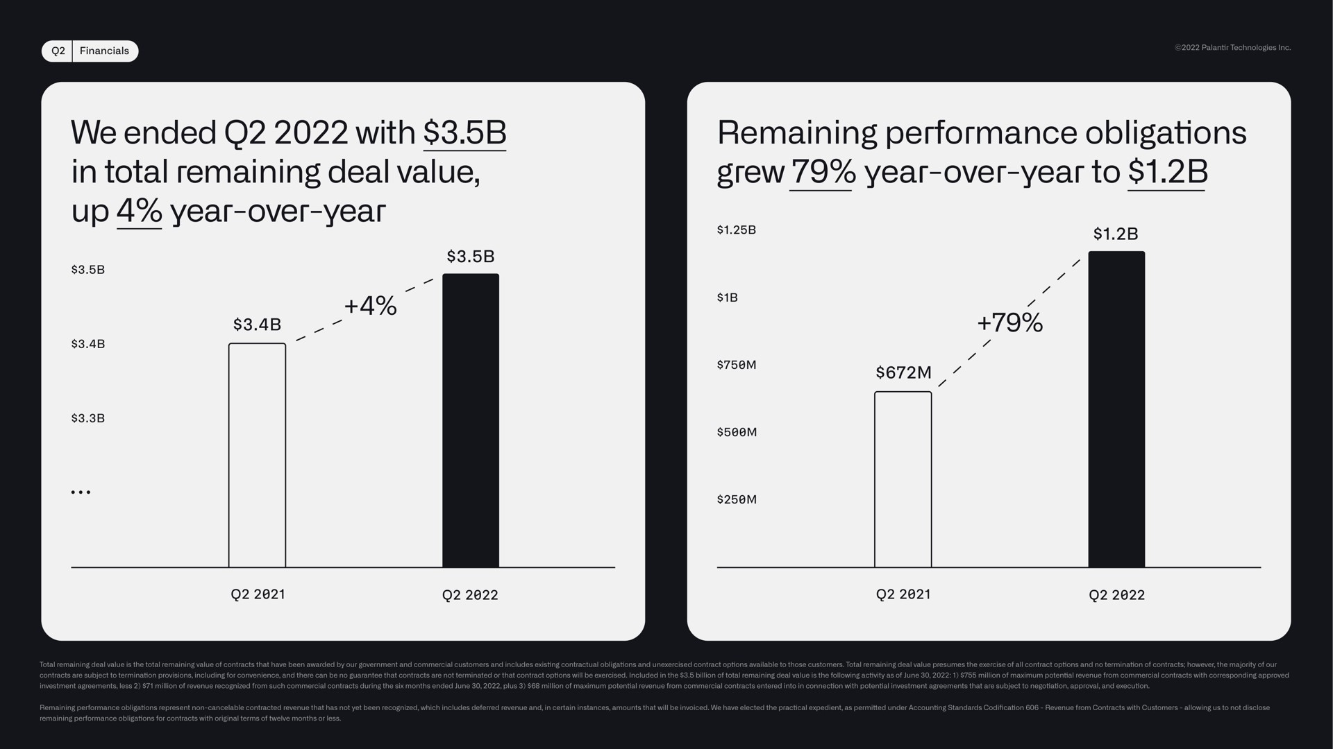 we ended with in total remaining deal value up year over year remaining performance obligations grew year over year to a | Palantir