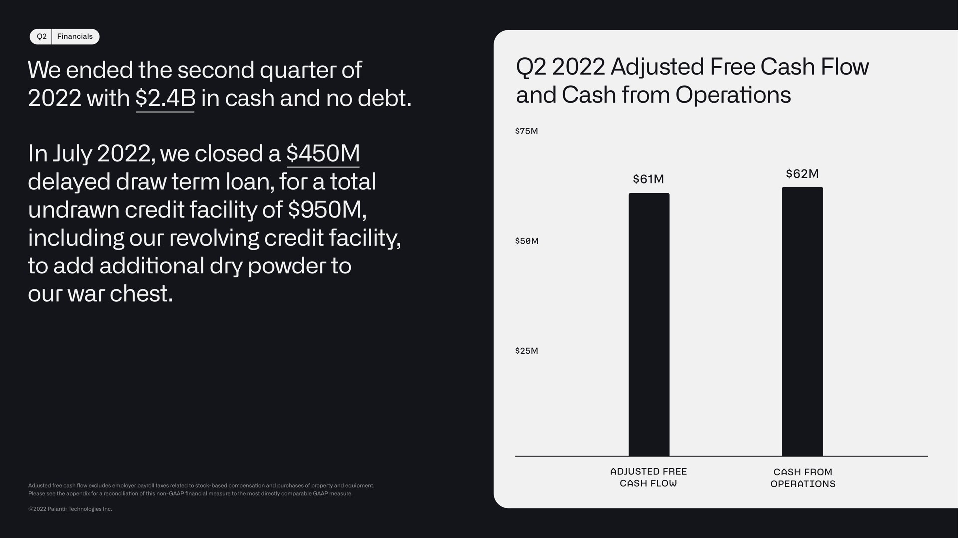 we ended the second quarter of with in cash and no debt adjusted free cash flow and cash from operations in we closed a delayed draw term loan for a total undrawn credit facility of including our revolving credit facility to add additional dry powder to our war chest | Palantir