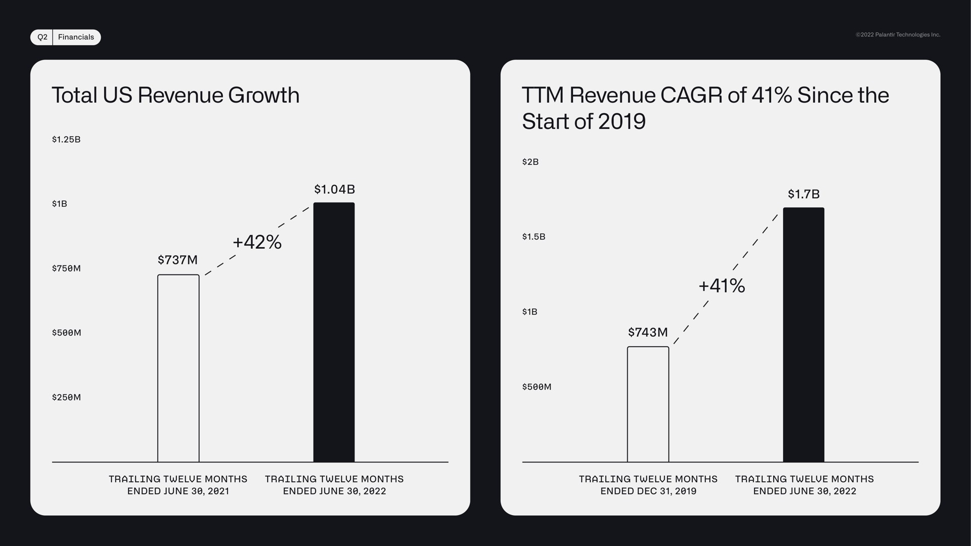 total us revenue growth revenue of since the start of | Palantir