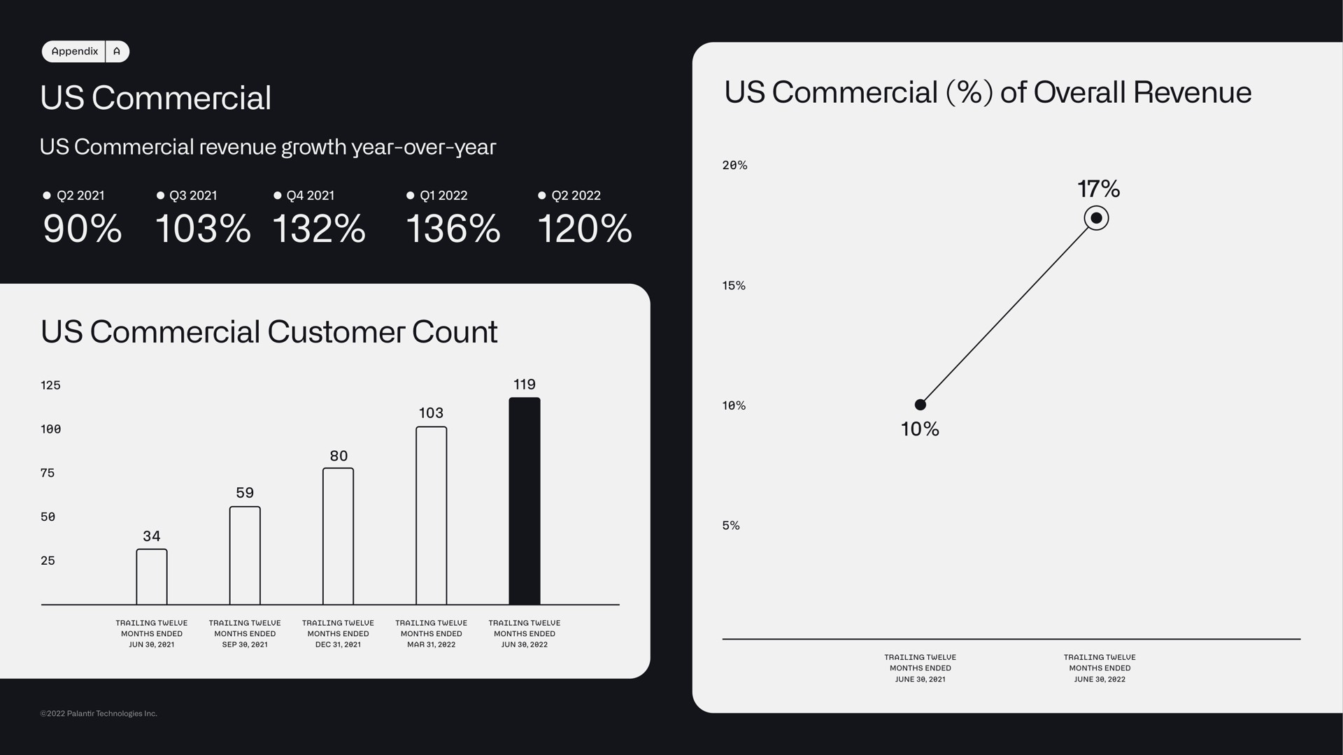us commercial us commercial revenue growth year over year us commercial customer count us commercial of overall revenue | Palantir