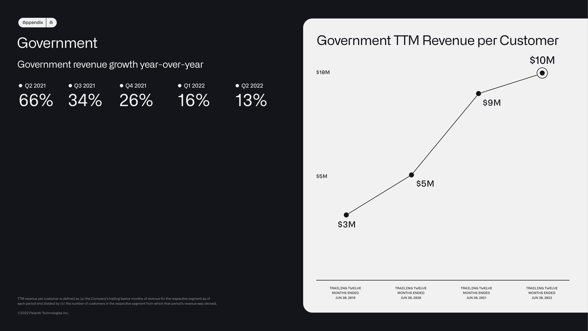 government government revenue growth year over year government revenue per customer a | Palantir