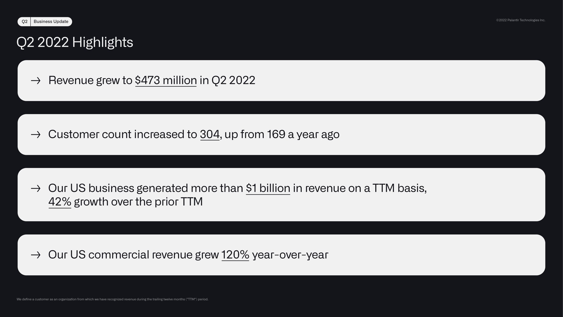 highlights revenue grew to million in customer count increased to up from a year ago our us business generated more than billion in revenue on a basis growth over the prior our us commercial revenue grew year over year cyan | Palantir
