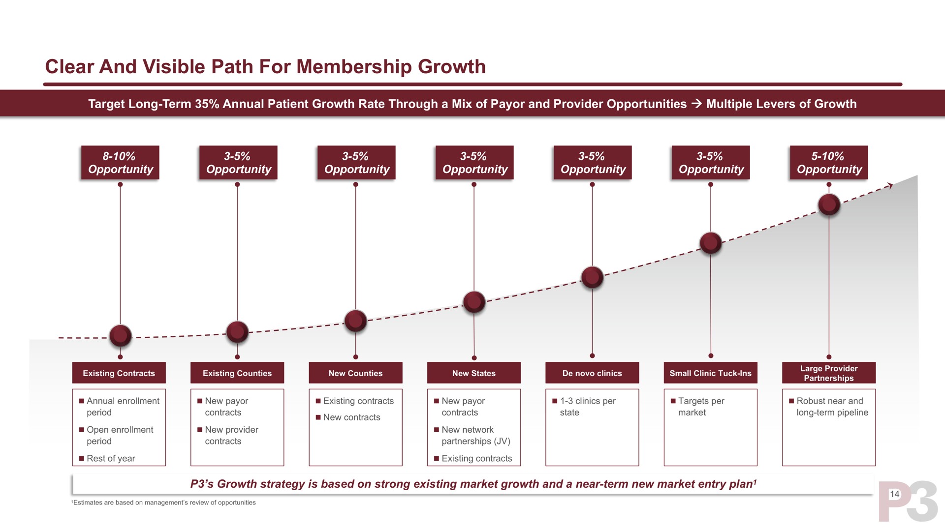 clear and visible path for membership growth | P3 Health Partners
