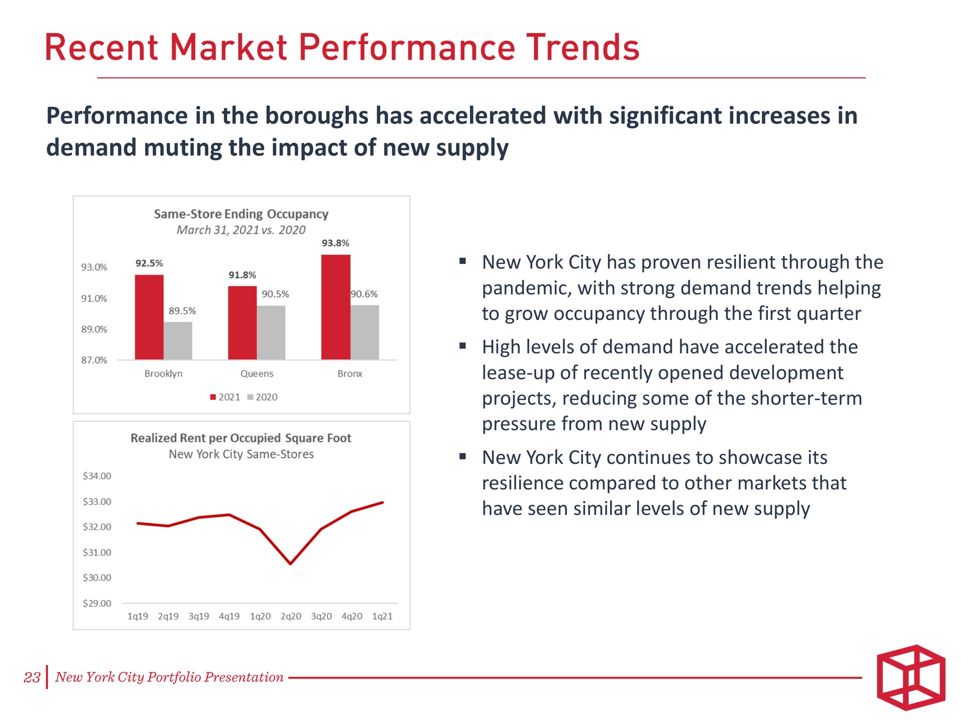 performance in the boroughs has accelerated with significant increases in demand muting the impact of new supply recent market trends | CubeSmart
