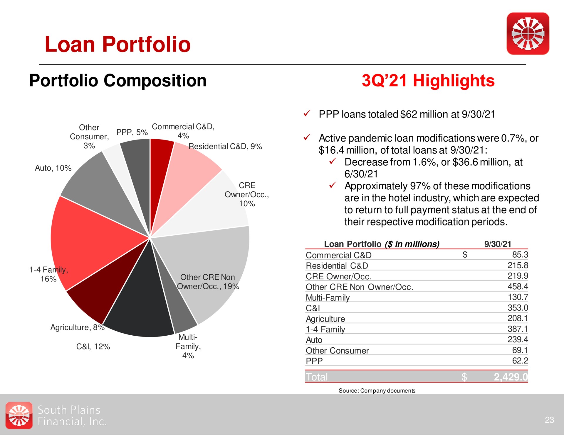 loan portfolio portfolio composition highlights a million of total loans at | South Plains Financial