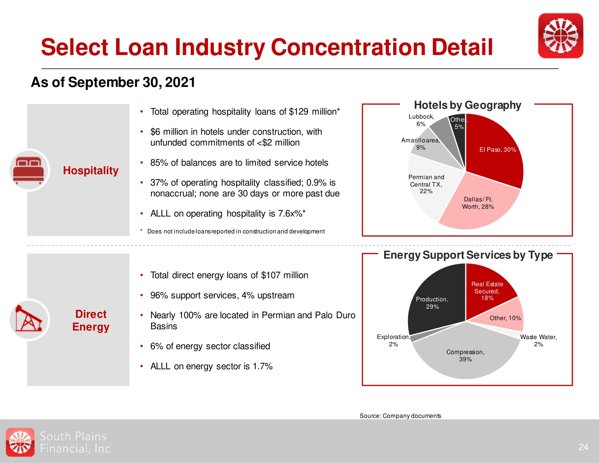 select loan industry concentration detail fate | South Plains Financial