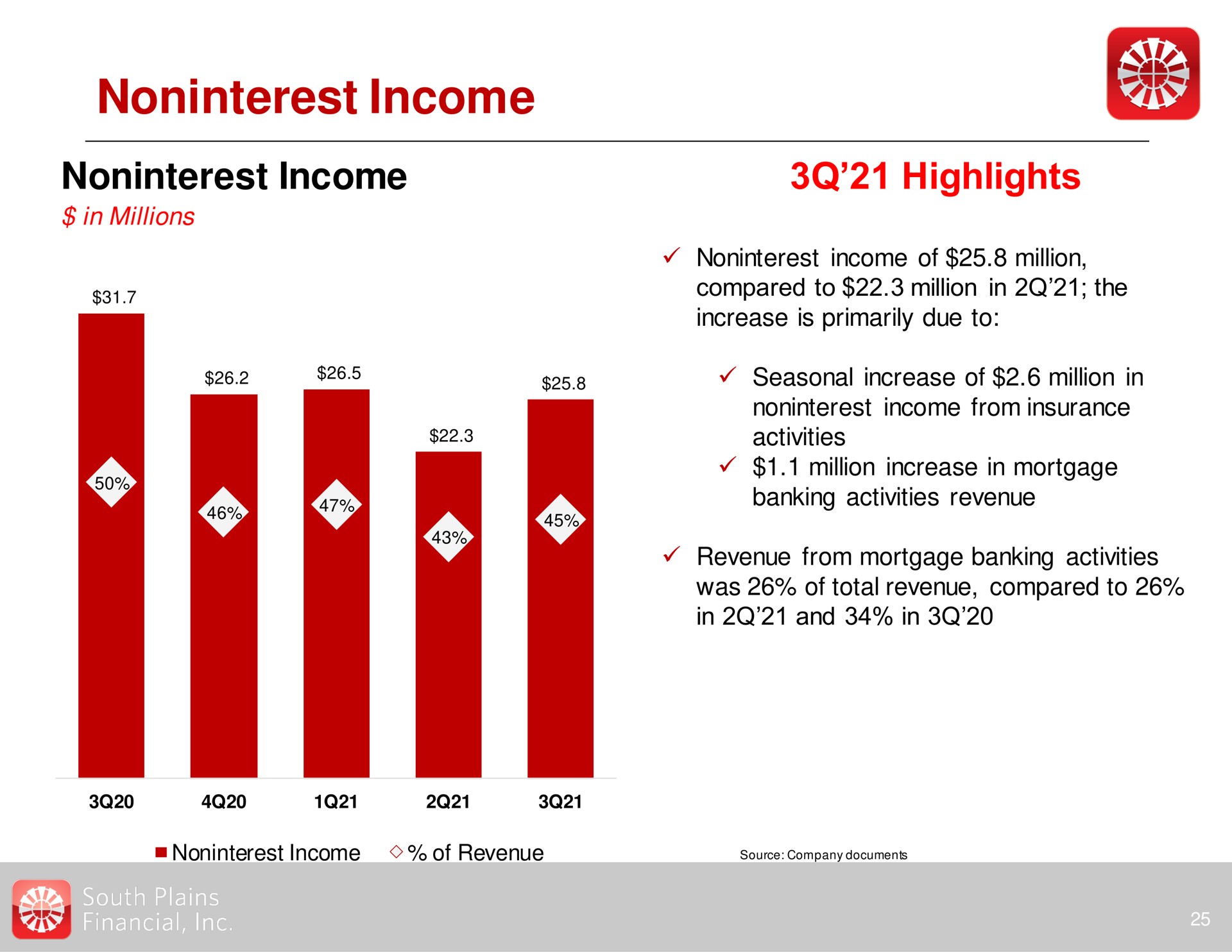 income income highlights | South Plains Financial