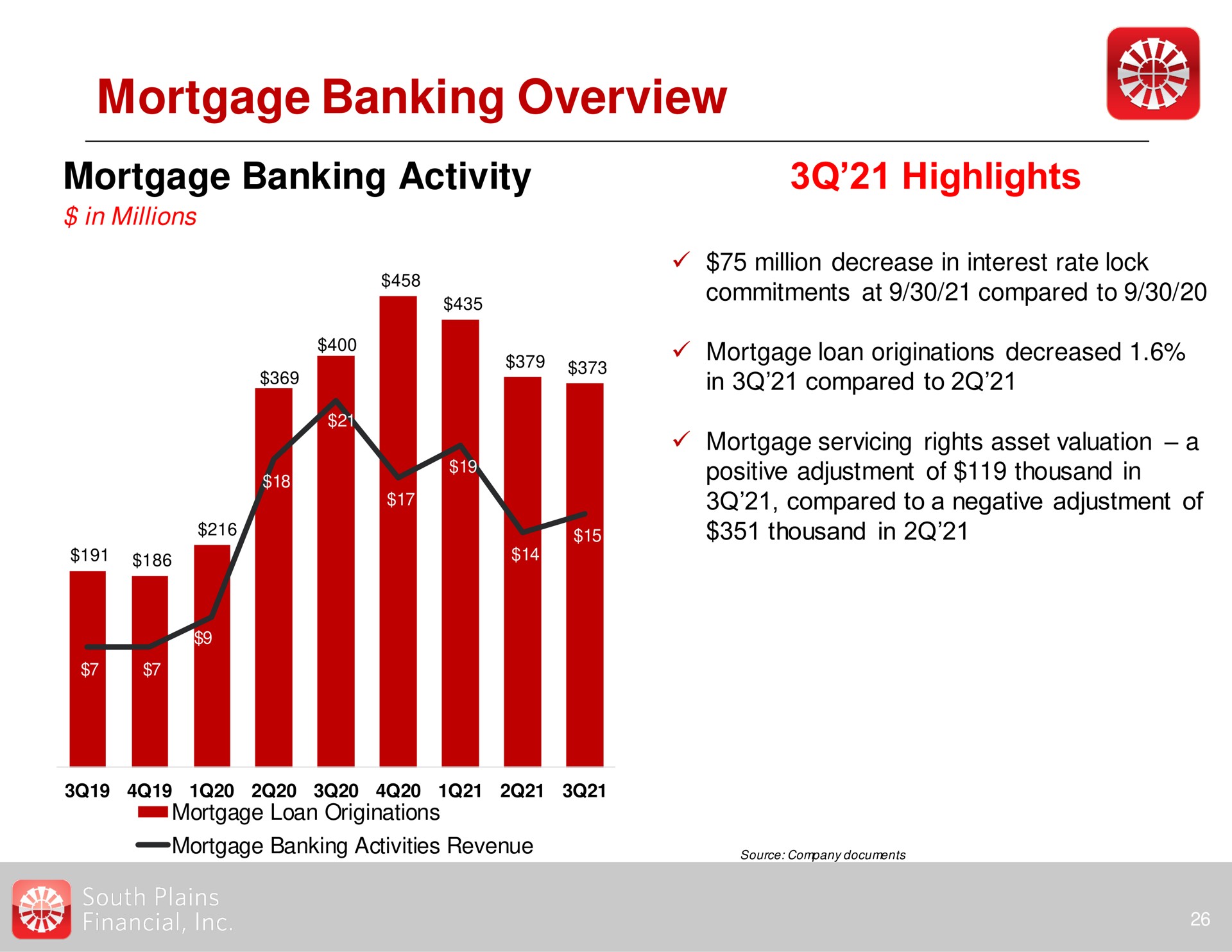 mortgage banking overview mortgage banking activity highlights | South Plains Financial