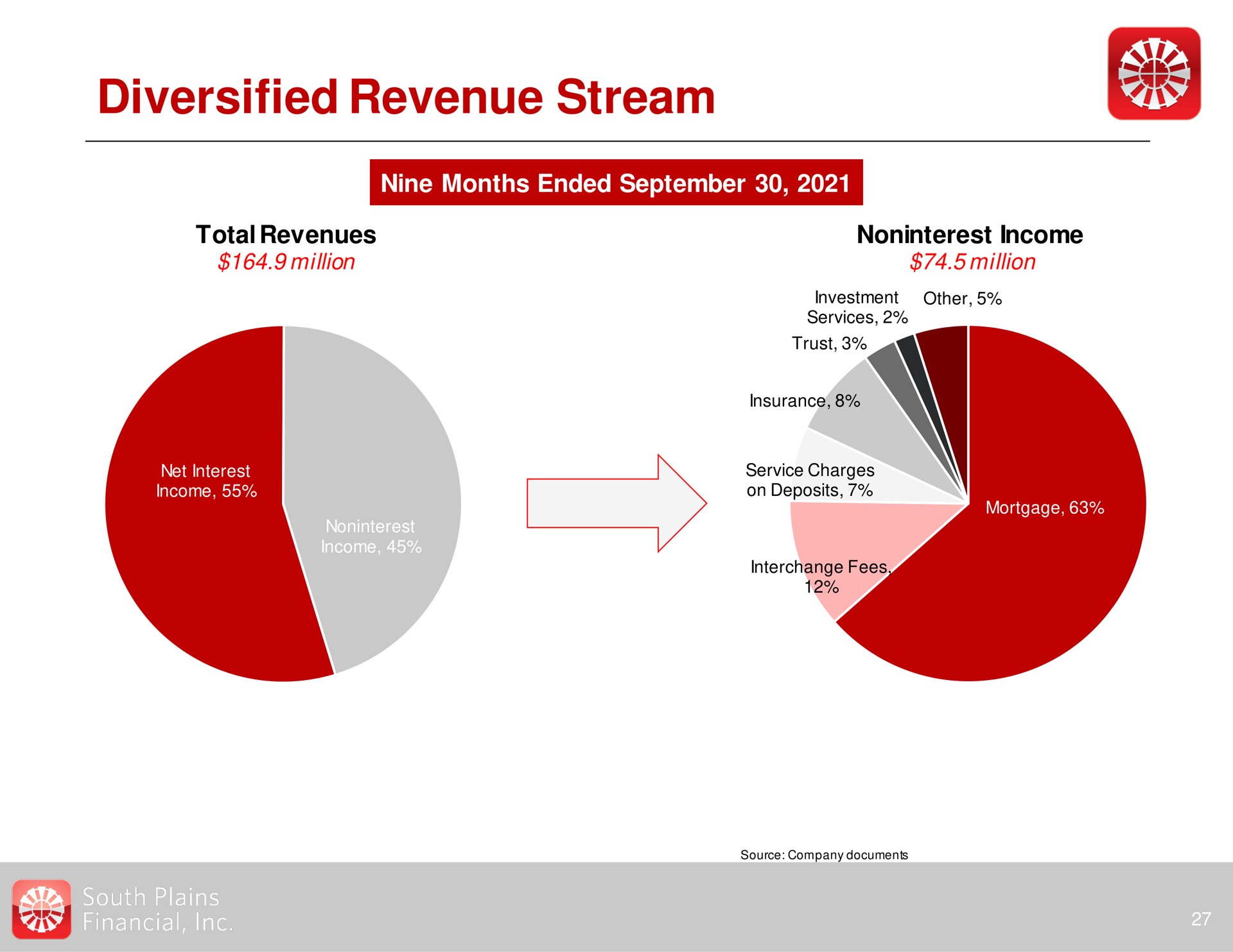 diversified revenue stream | South Plains Financial
